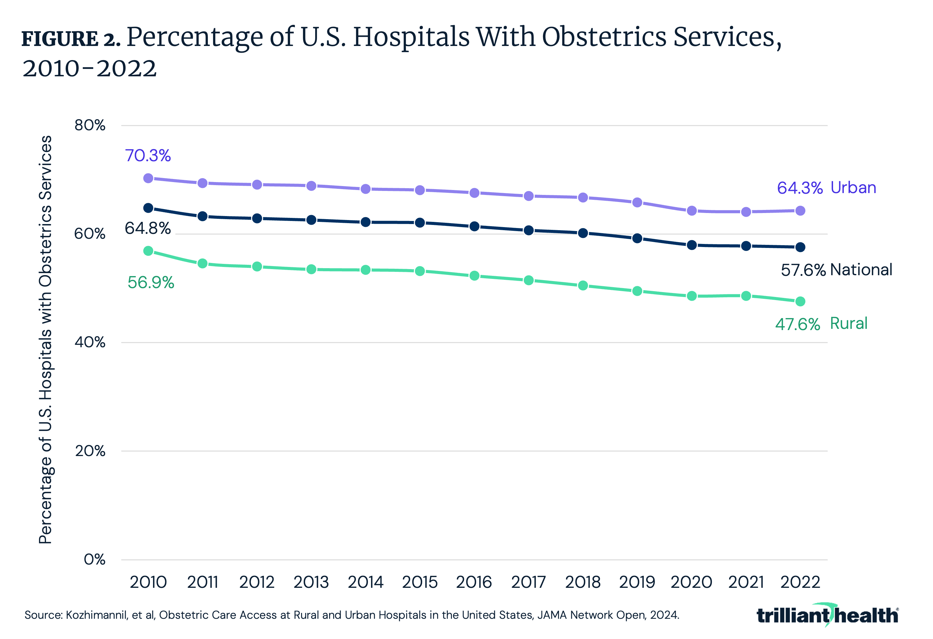 Figure 2: Percentage of U.S. Hospitals With Obstetrics Services, 2010-2022