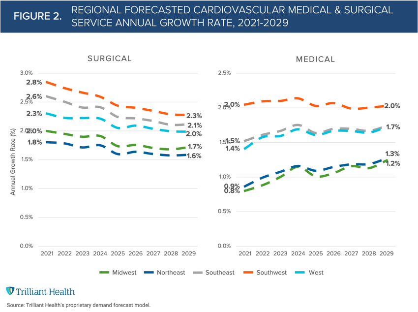 Line charts showing regional forecasted cardiovascular medical and surgical sevice annual grwoth rate, 2021-2029