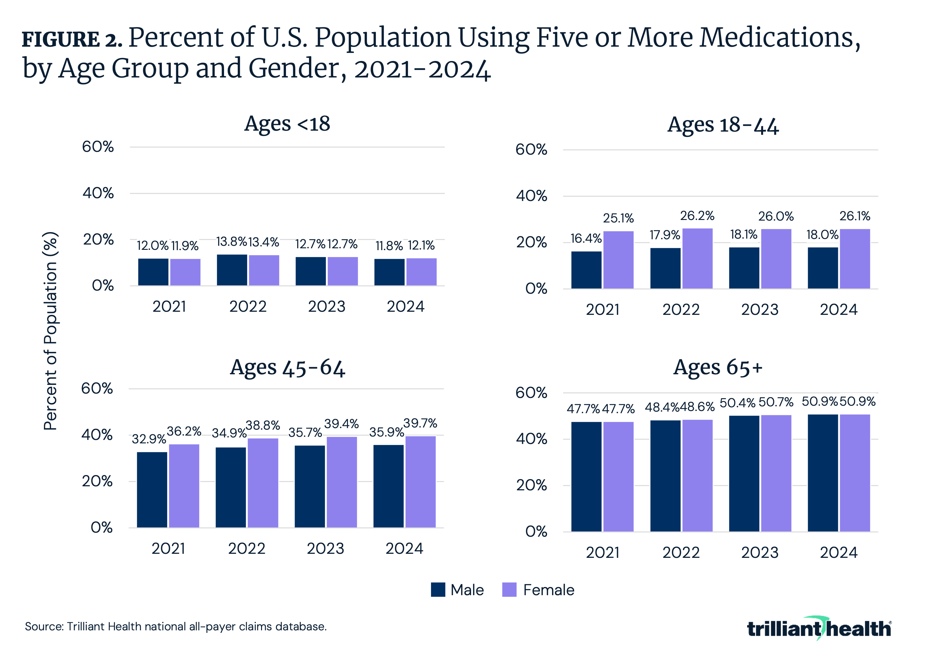 Percent of U.S. Population Using Five or More Medications, by Age Group and Gender, 2021-2024