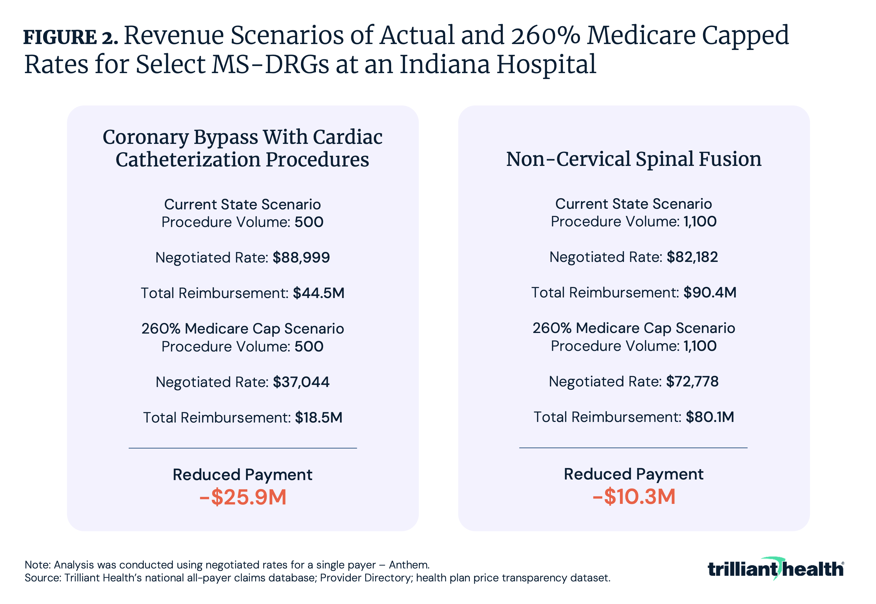 Revenue Scenarios of Actual and 260% Medicare Capped Rates for Select MS-DRGs at an Indiana Hospital