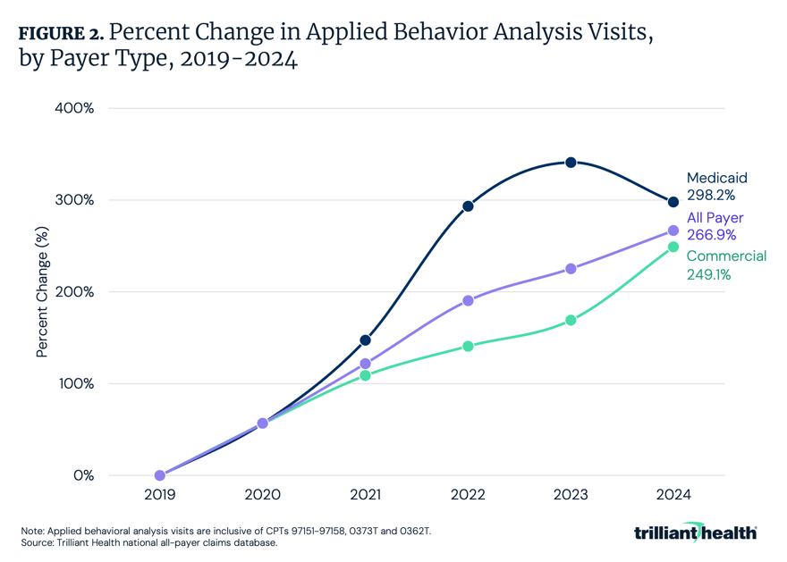 Percent Change in Applied Behavior Analysis Visits, by Payer Type, 2019-2024