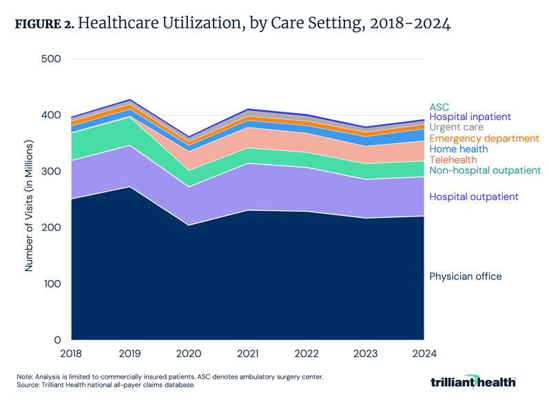 Healthcare Utilization, by Care Setting, 2018-2024