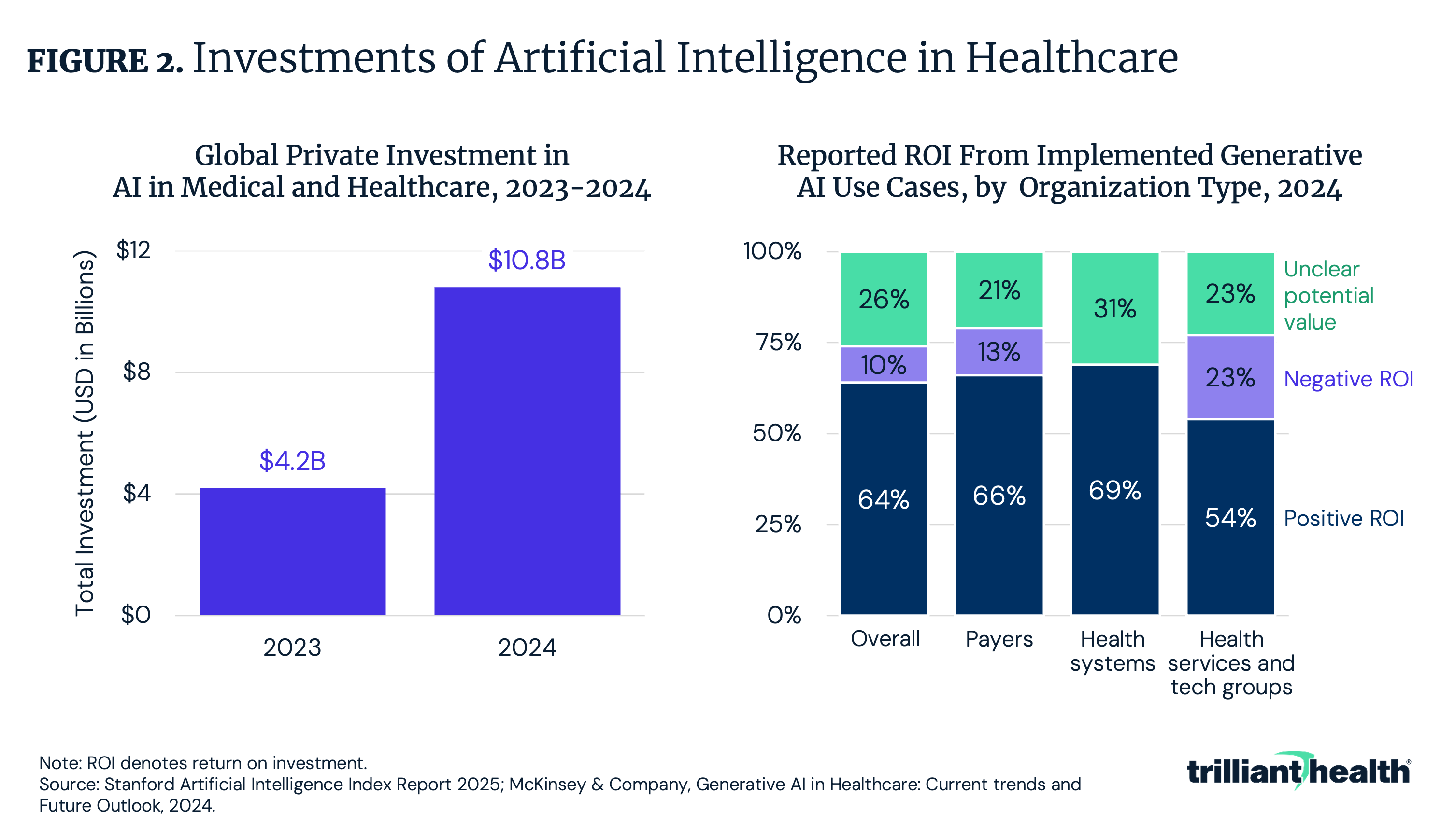 Figure 2: Investments of Artificial Intelligence in Healthcare