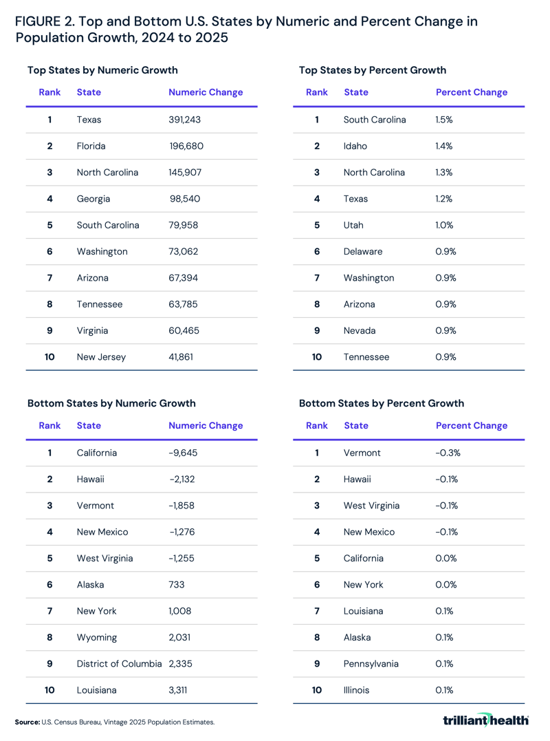Top and Bottom U.S. States by Numeric and Percent Change in Population Growth, 2024 to 2025