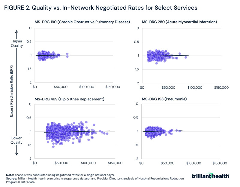 Quality vs. In-Network Negotiated Rates for Select Services