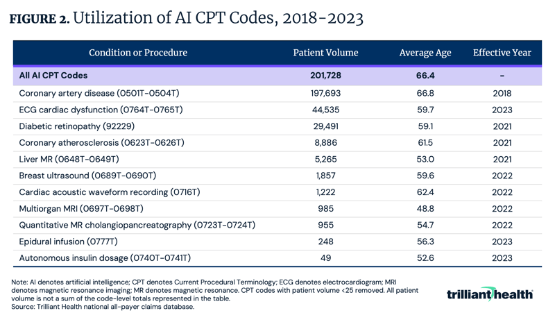 Utilization of AI CPT Codes, 2018-2023