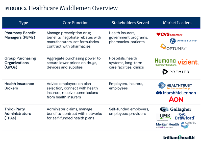 Healthcare Middlemen Overview