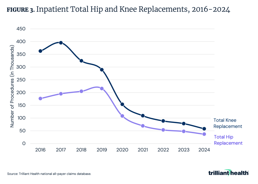 Figure 3: Inpatient Total Hip and Knee Replacements, 2016-2024