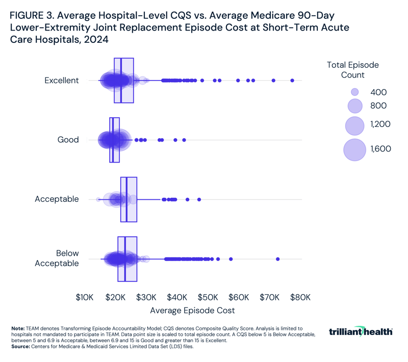 Average Hospital-Level CQS vs. Average Medicare 90-Day Lower-Extremity Joint Replacement Episode Cost at Short-Term Acute Care Hospitals, 2024 
