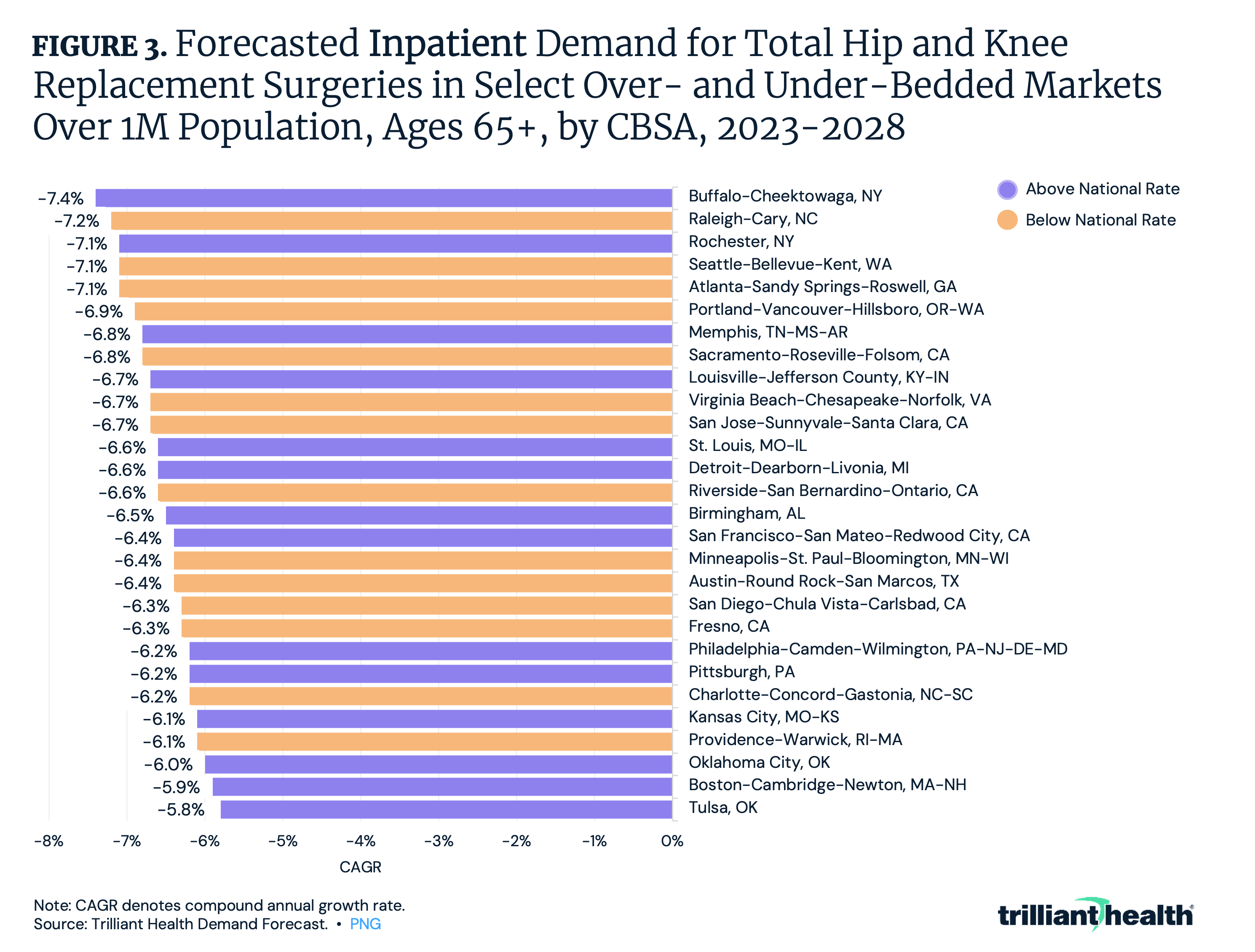 Forecasted Inpatient Demand for Total Hip and Knee Replacement Surgeries in Select Over- and Under- Bedded Markets