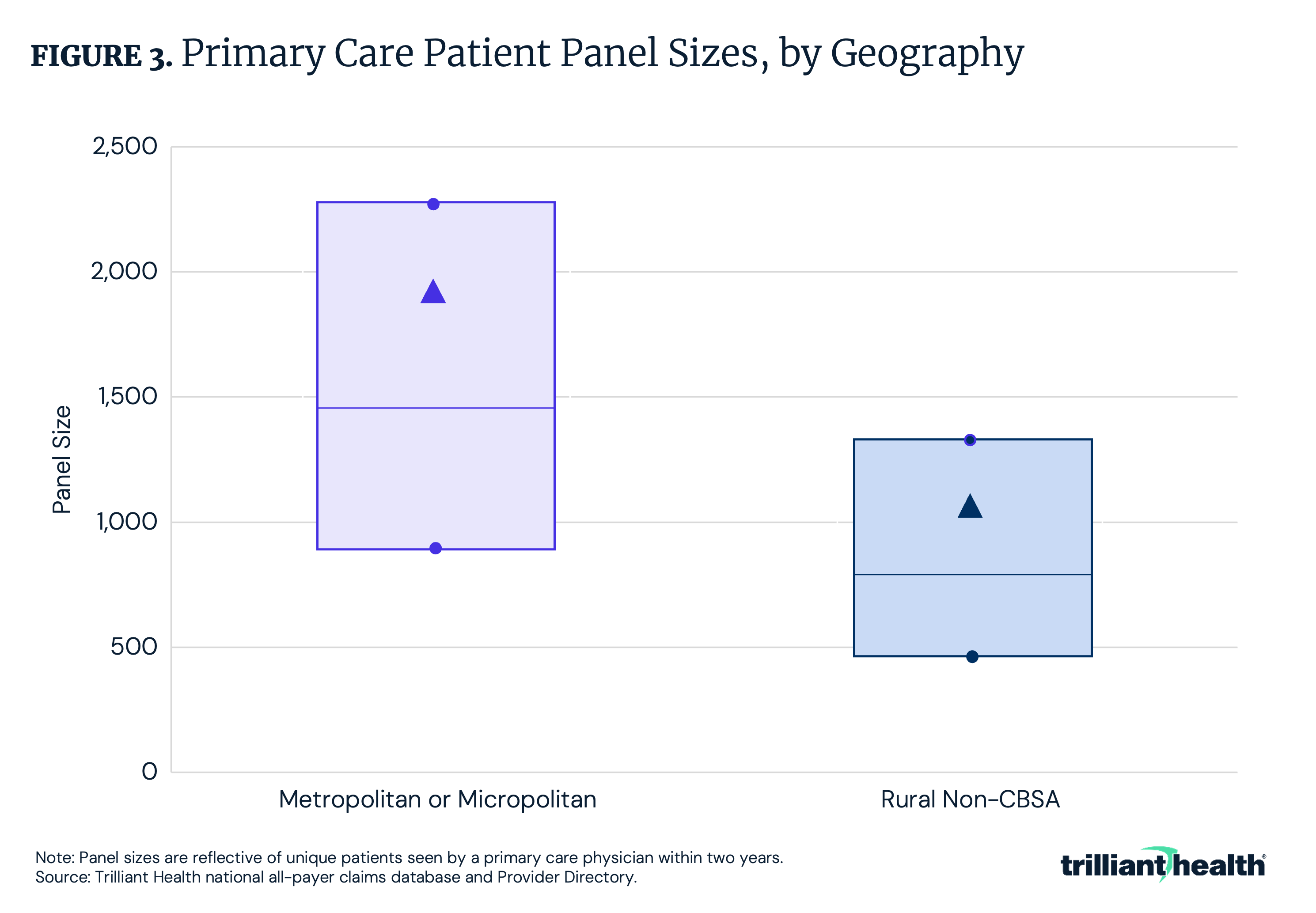 Figure 3: Primary Care Patient Panel Size, by Geography