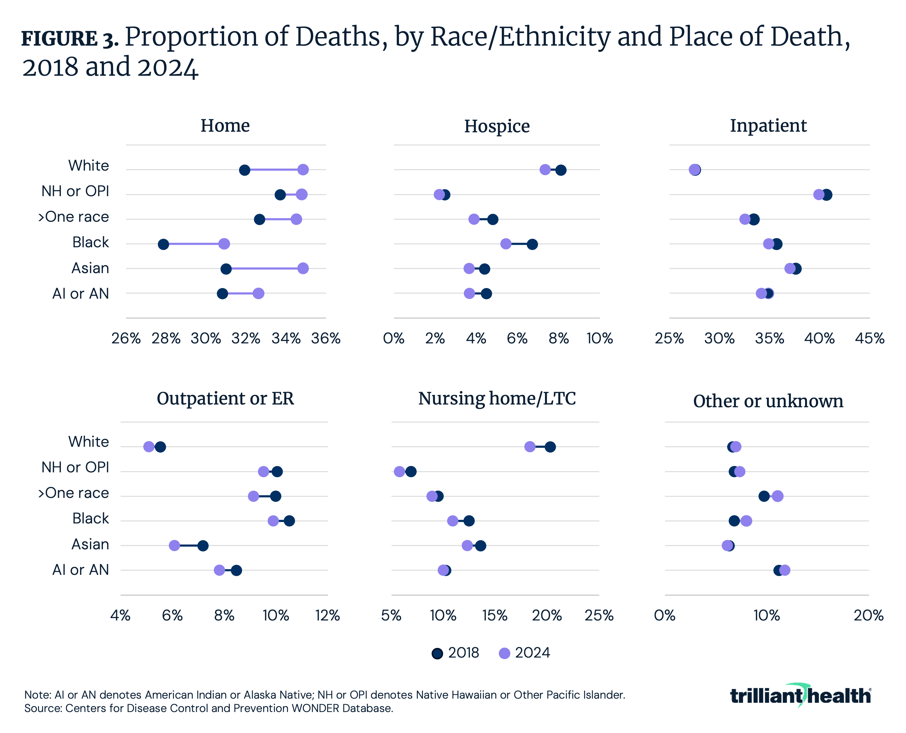 Figure 3: Proportion of Deaths, by Age/Ethnicity and Place of Death, 2018 and 2024