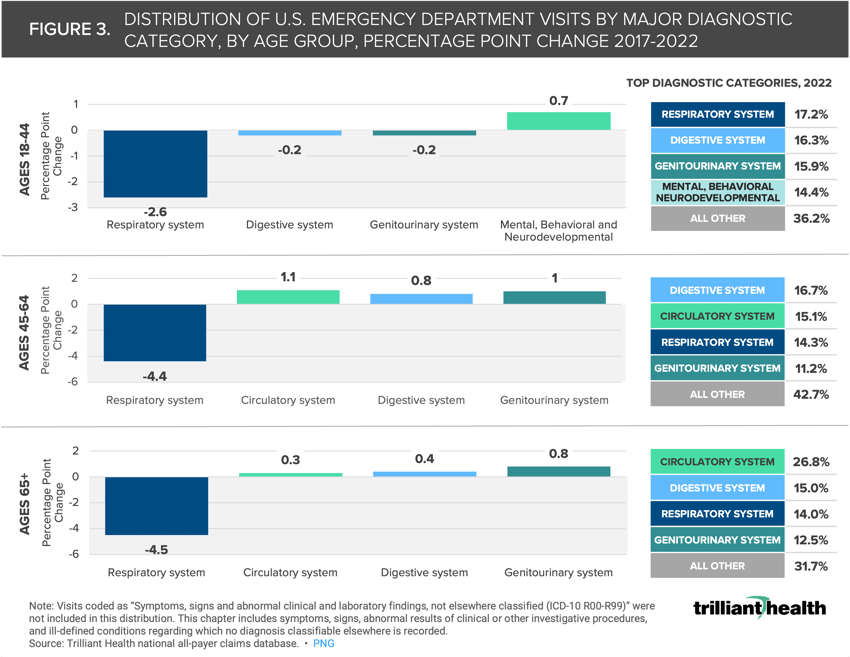 Three waterfall charts showing the distribution of U.S. emergency department visits by major diagnostic categories, by age groups 18 through 44, 45 through 64, and 65 and older, by percentage point change through the years 2017 to 2022.