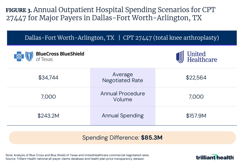 Annual Outpatient Hospital Spending Scenarios for CPT 27447 for Major Payers in Dallas-Fort Worth-Arlington, TX 