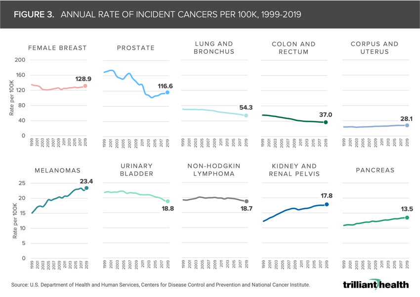 Figure 3. Annual Rate of Cancers: Breast, Prostate, Lung, Colon and Rectum, Corpus and Uterus, Melanomas, Bladder, Non-Hodgkin Lymphoma, Kidney, Pancreas