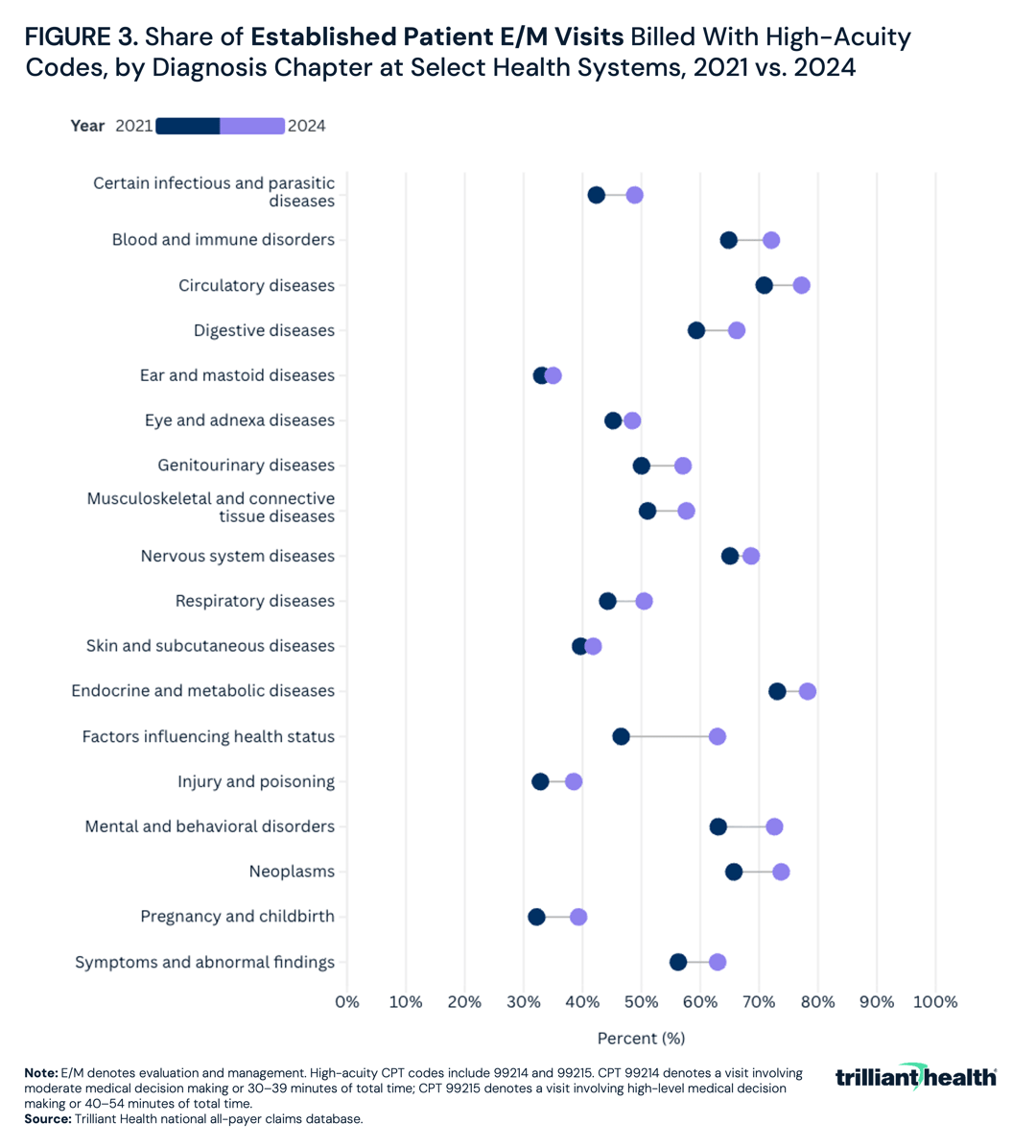 Share of&nbsp;Established Patient E/M Visits&nbsp;Billed With High-Acuity Codes, by Diagnosis Chapter at Select Health Systems, 2021 vs. 2024