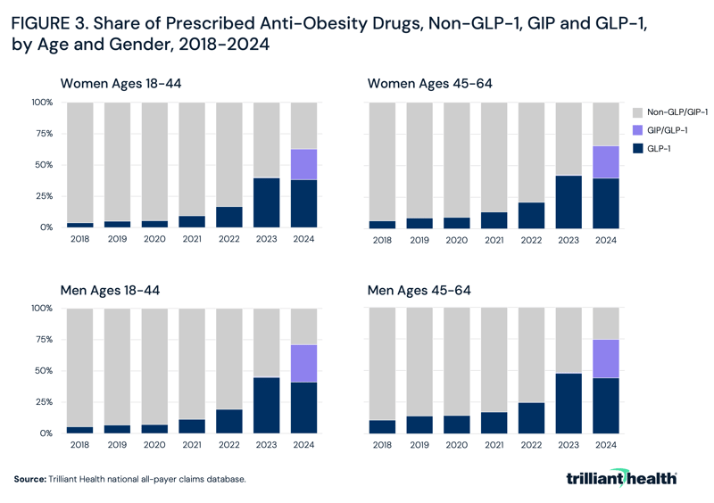 Share of Prescribed Anti-Obesity Drugs, Non-GLP-1, GIP and GLP-1, by Age and Gender, 2018-2024