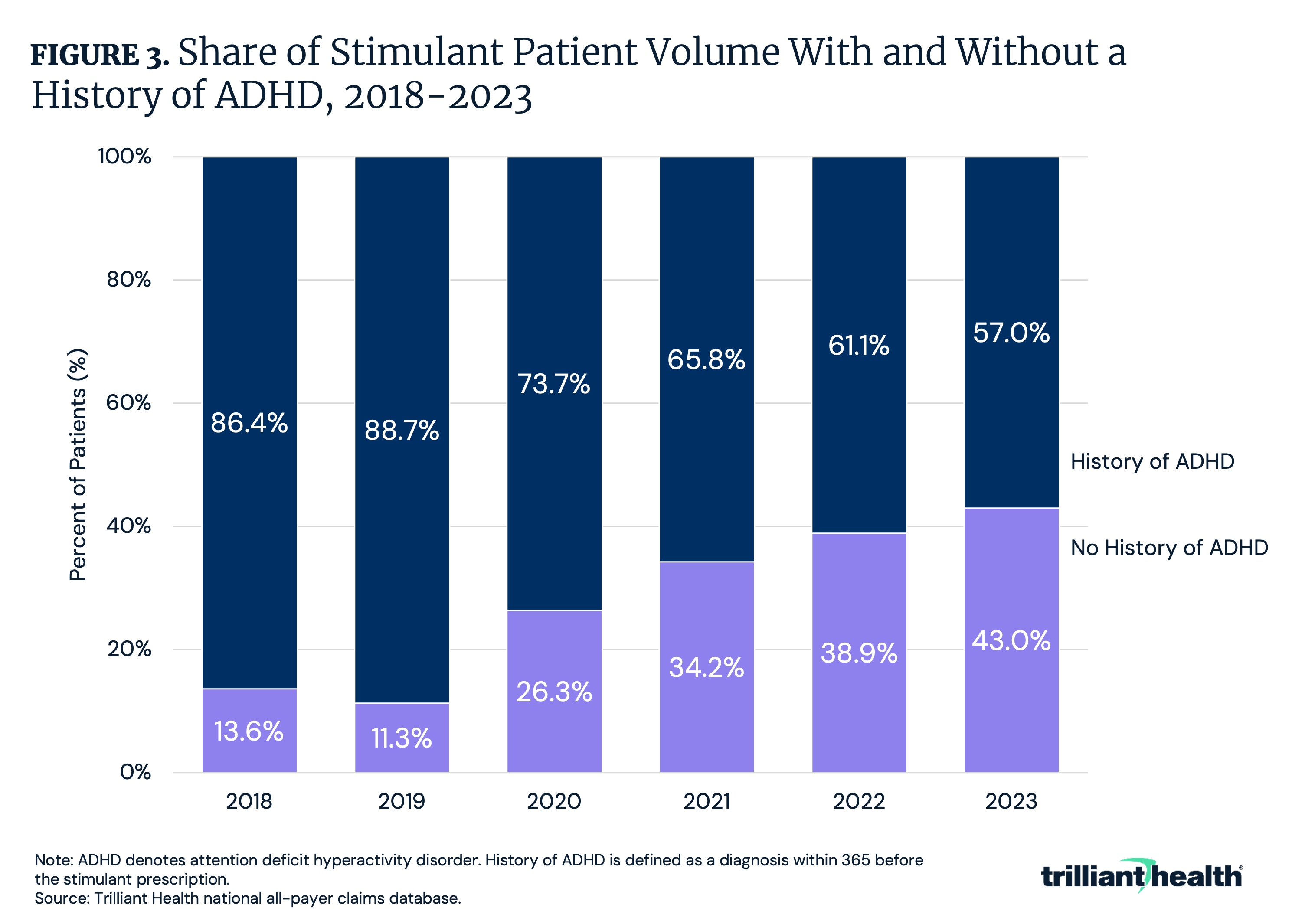 Share of Stimulant Patient Volume With and Without a History of ADHD, 2018-2023