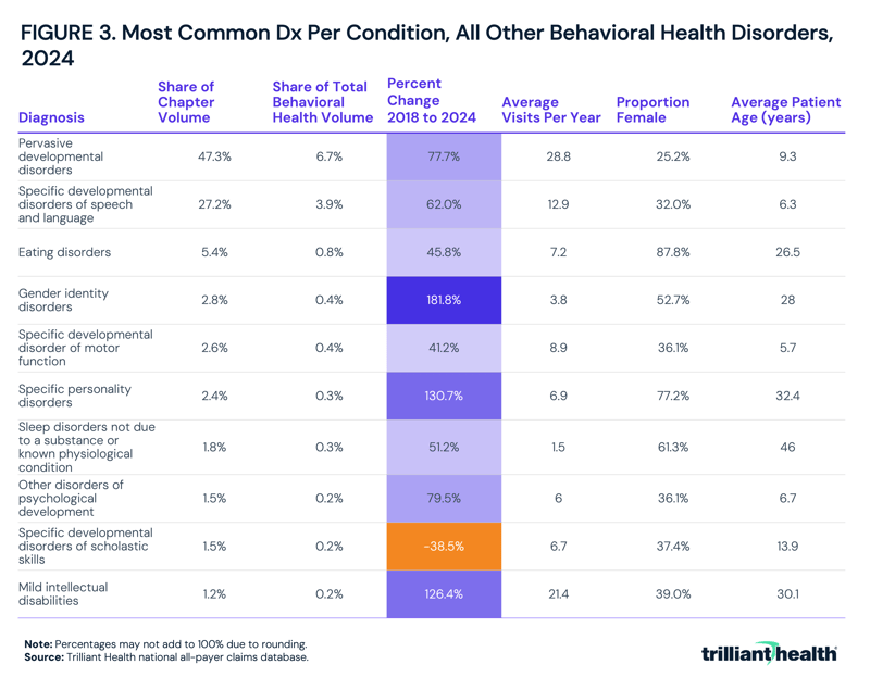 Most Common Dx Per Condition, All Other Behavioral Health Disorders, 2024
