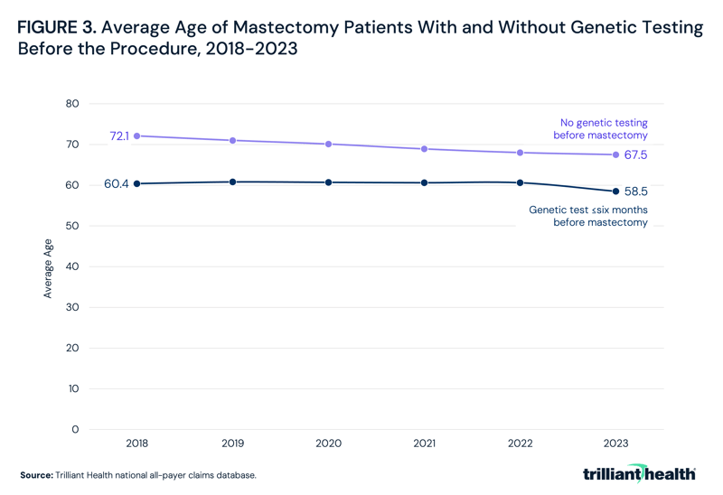 Average Age of Mastectomy Patients With and Without Genetic Testing Before the Procedure, 2018-2023