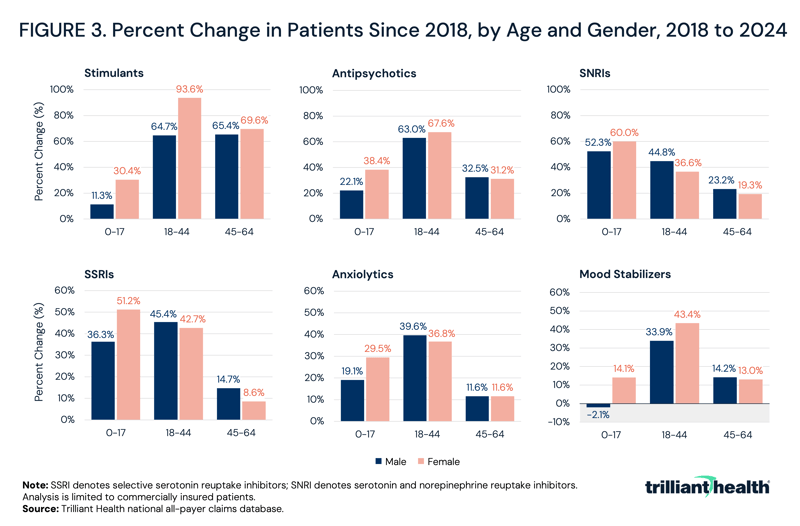 Percent Change in Patients Since 2018, by Age and Gender, 2018 to 2024