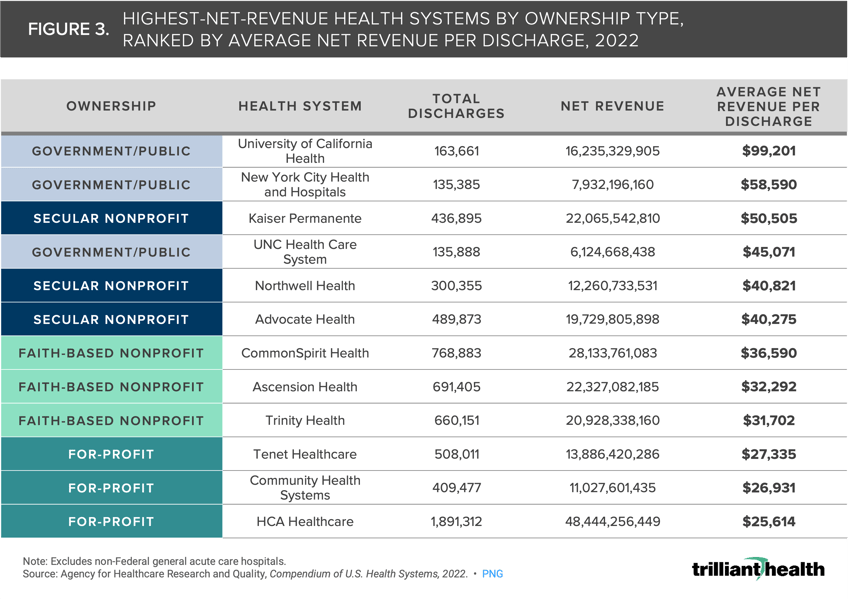Highest-Net-Revenue Health Systems By Ownership Type, Ranked By Average Net Revenue Per Discharge, 2022