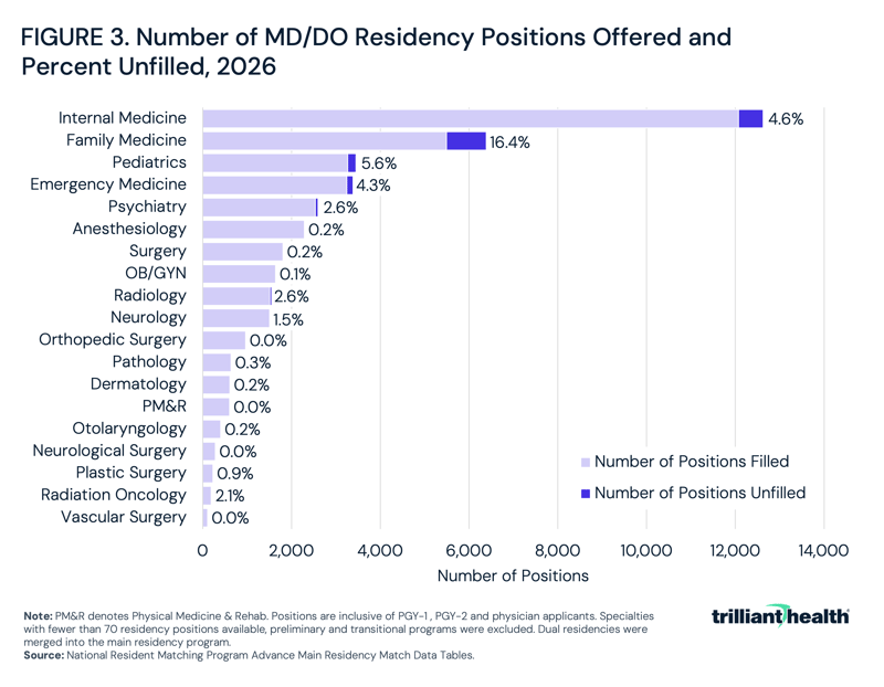 Number of MD/DO Residency Positions Offered and Percent Unfilled, 2026