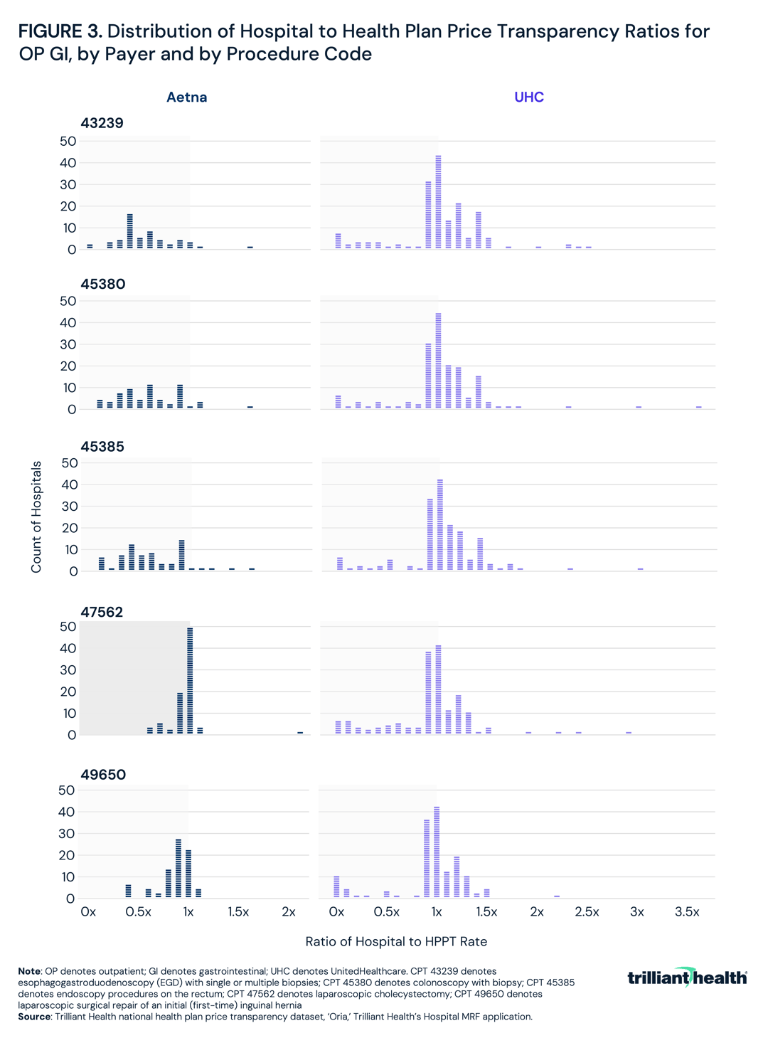 Distribution of Hospital to Health Plan Price Transparency Ratios for OP GI, by Payer and by Procedure Code
