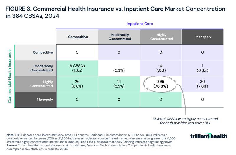 Commercial Health Insurance vs. Inpatient Care Market Concentration in 384 CBSAs, 2024