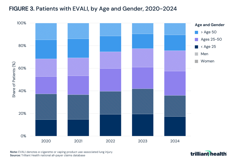 Patients with EVALI, by Age and Gender, 2020-2024