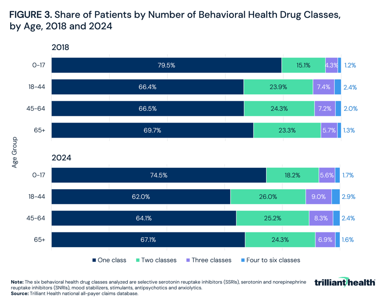 Share of Patients by Number of Behavioral Health Drug Classes, by Age, 2018 and 2024