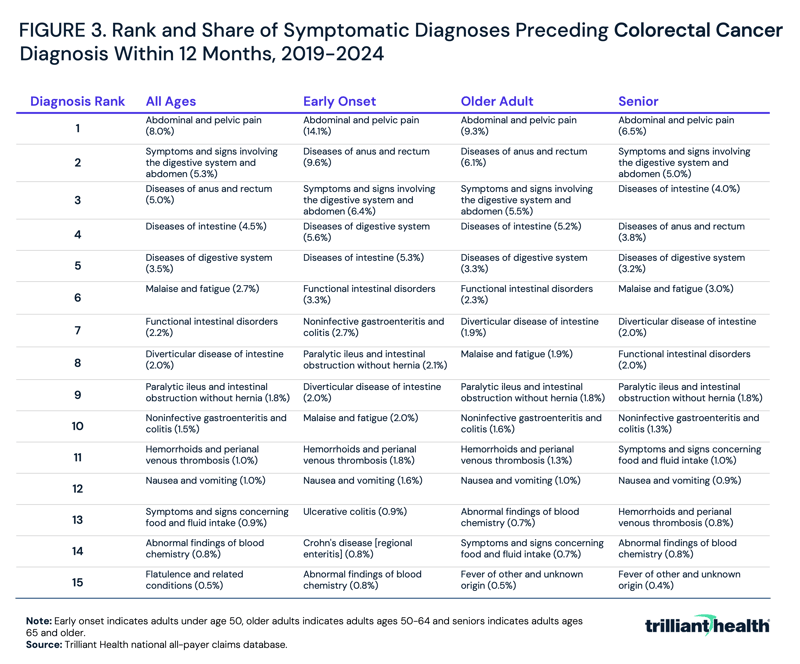 Rank and Share of Symptomatic Diagnoses Preceding Colorectal Cancer Diagnosis Within 12 Months, 2019-2024