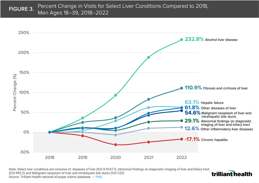 Percent Change in Visits for Select Liver Conditions Compared to 2018, Men Ages 18–39, 2018–2022