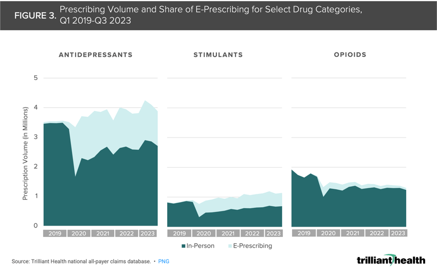 Prescribing Volume and Share of E-Prescribing for Select Drug Categories,Q1 2019-Q3 2023