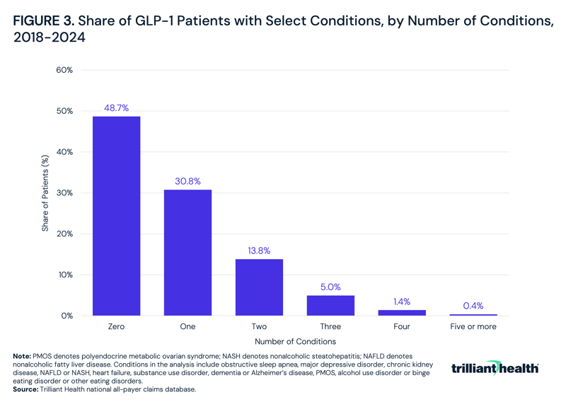 Share of GLP-1 Patients with Select Conditions, by Number of Conditions, 2018-2024