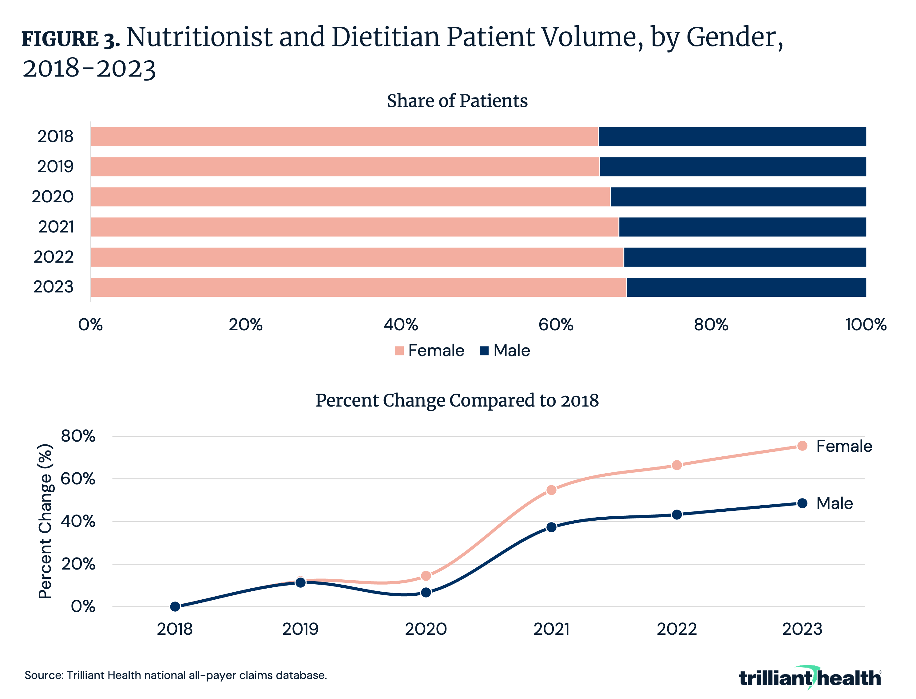 Figure 3: Nutritionist and Dietitian Patient Volume, by Gender, 2018-2023