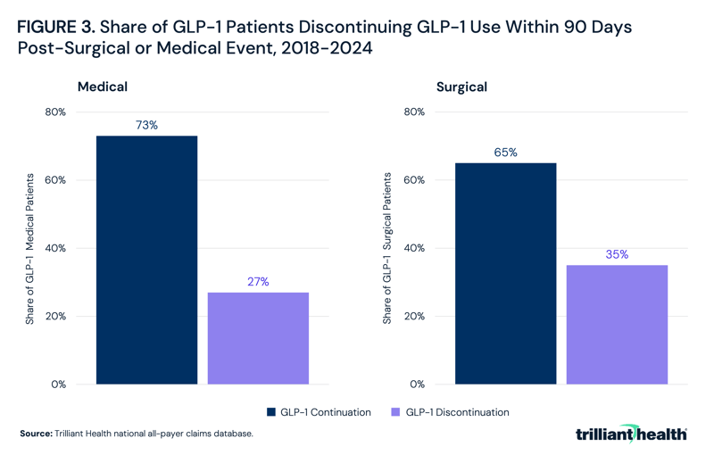 Share of GLP-1 Patients Discontinuing GLP-1 Use Within 90 Days Post-Surgical or Medical Event, 2018-2024
