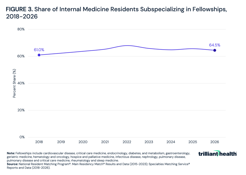 Share of Internal Medicine Residents Subspecializing in Fellowships, 2018-2026