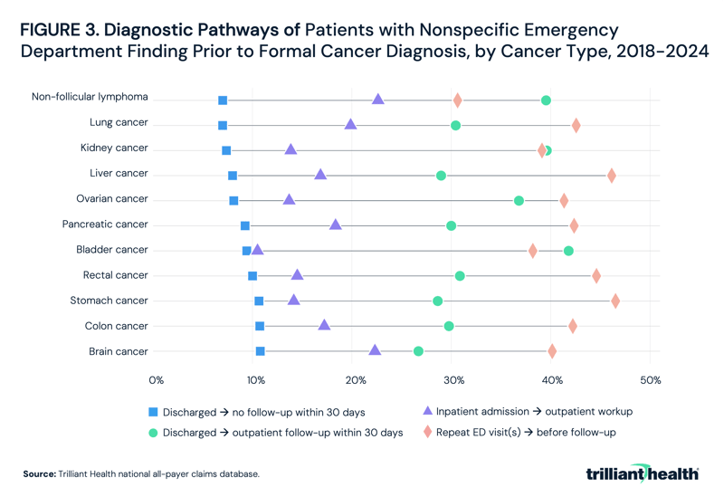Diagnostic Pathways of Patients with Nonspecific Emergency Department Finding Prior to Formal Cancer Diagnosis, by Cancer Type, 2018-2024