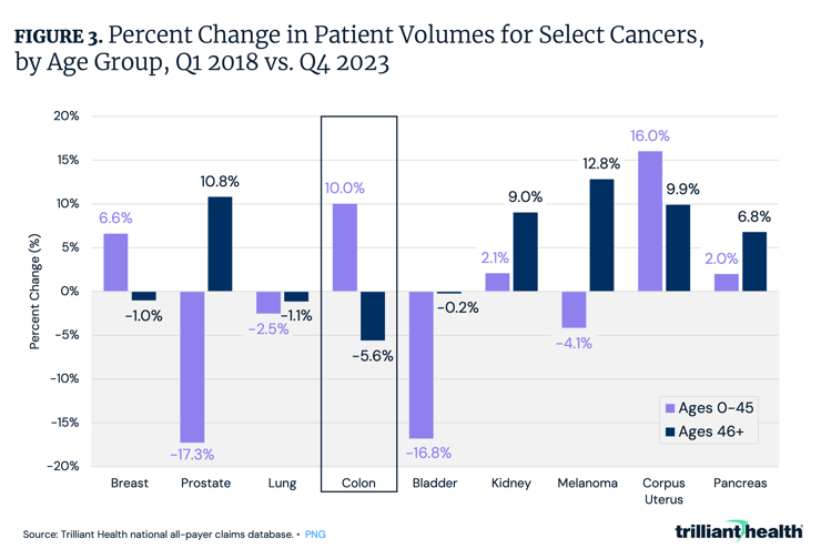 Percent Change in Patient Volumes for Select Cancers, by Age Group, Q1 2018 vs. Q4 2023 