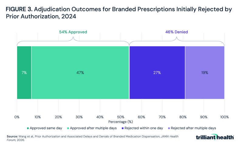 Adjudication Outcomes for Branded Prescriptions Initially Rejected by Prior Authorization, 2024