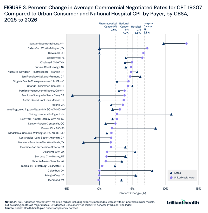 Percent Change in Average Commercial Negotiated Rates for CPT 19307 Compared to Urban Consumer and National Hospital CPI, by Payer, by CBSA, 2025 to 2026