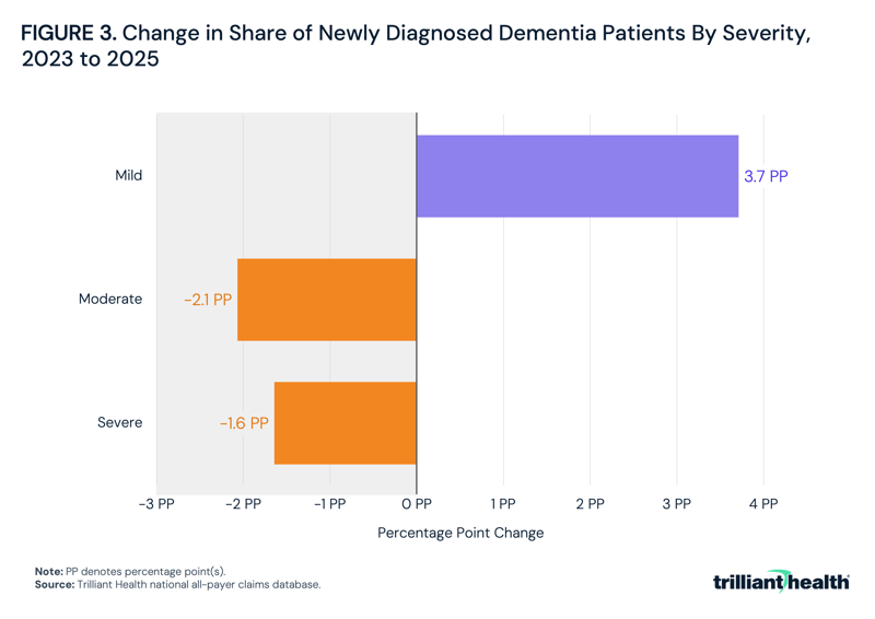 Change in Share of Newly Diagnosed Dementia Patients By Severity, 2023 to 2025