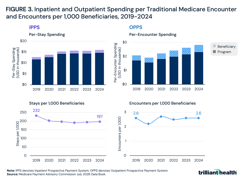 Inpatient and Outpatient Spending per Traditional Medicare Encounter and Encounters per 1,000 Beneficiaries, 2019-2024