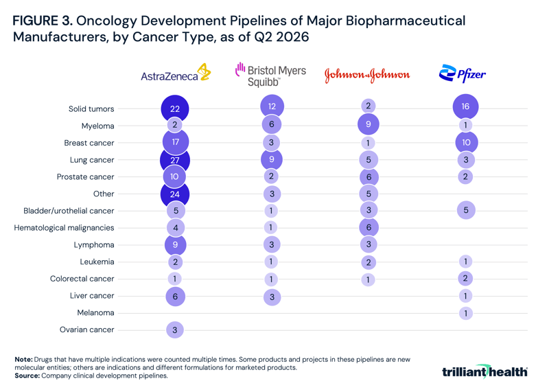 Oncology Development Pipelines of Major Biopharmaceutical Manufacturers, by Cancer Type, as of Q2 2026