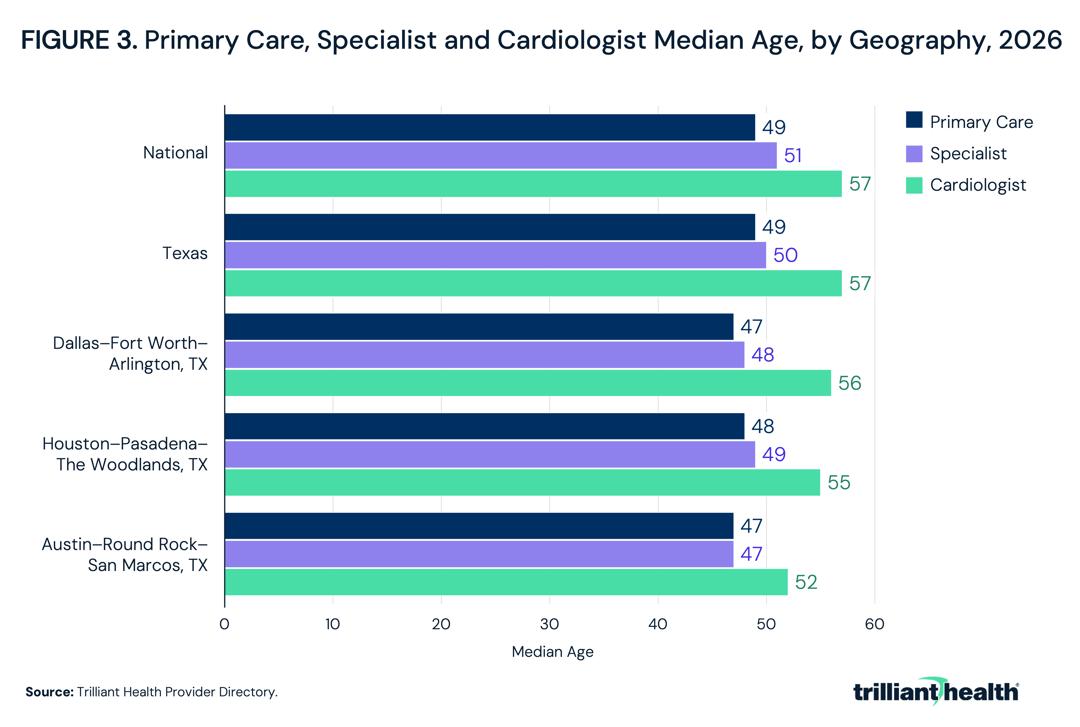Primary Care, Specialist and Cardiologist Median Age, by Geography, 2026