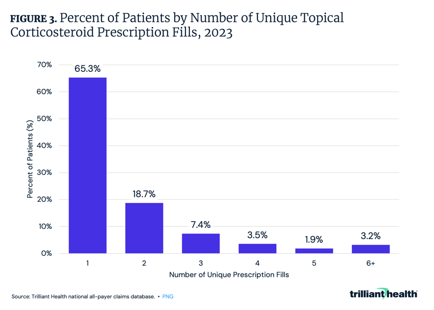 Percent of Patients by Number of Unique Topical Corticosteroid Prescription Fills, 2023