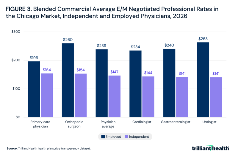 Blended Commercial Average E/M Negotiated Professional Rates in the Chicago Market, Independent and Employed Physicians, 2026