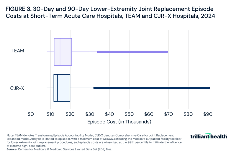 30-Day and 90-Day Lower-Extremity Joint Replacement Episode Costs at Short-Term Acute Care Hospitals, TEAM and CJR-X Hospitals, 2024
