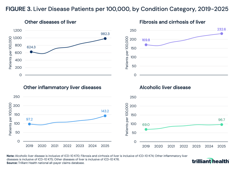 Liver Disease Patients per 100,000, by Condition Category, 2019-2025